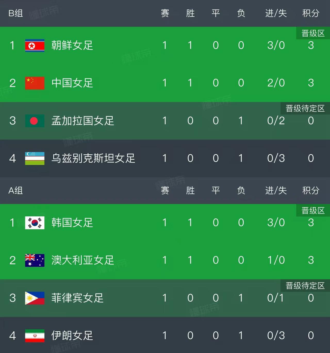 开云体育官方网站-随着中国2-0，朝鲜3-0！女足亚洲杯最新积分榜如下，中国排第2