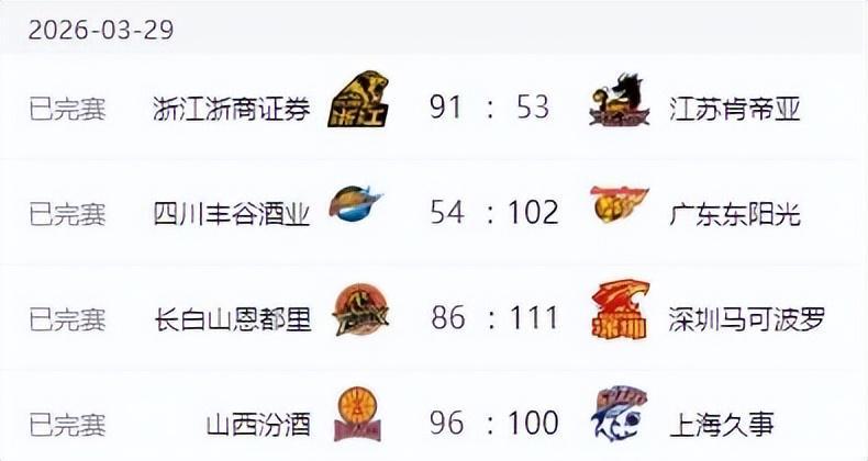 开云体育-CBA最新排名！上海男篮一枝独秀，广东第四北京险胜 辽宁山东止败